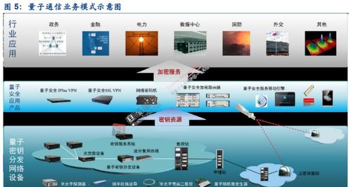 量子信息技術(shù)現(xiàn)狀與通信產(chǎn)業(yè)展望及電子商務(wù)技術(shù)開發(fā)的交叉機(jī)遇